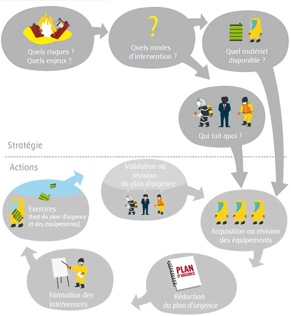 La Pr vention Et La Pr paration Plans D urgence