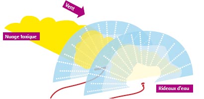 mise en oeuvre de rideaux d'eau en s&eacute;rie